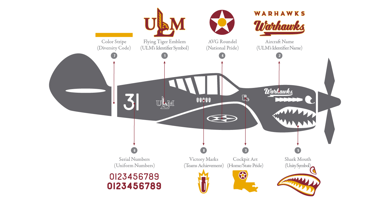 A graphic of a plane with explanations of ULM brand elements.